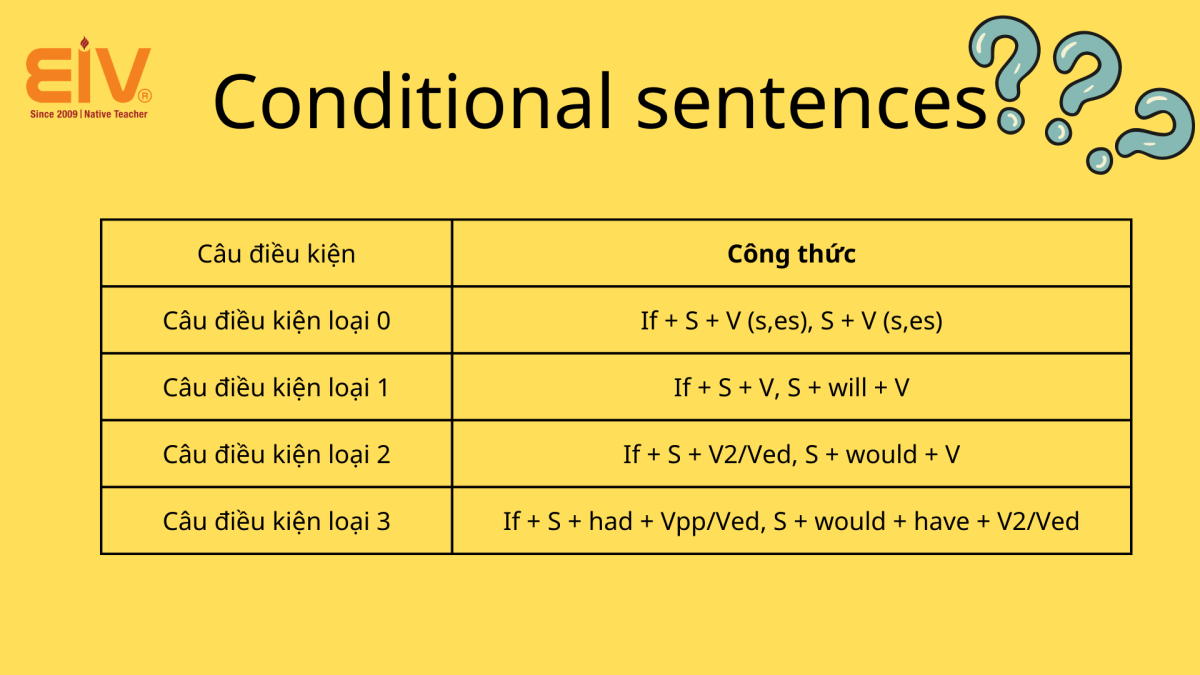 4 loại câu điều kiện trong tiếng Anh thường gặp